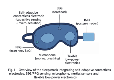 Overview of the sleep mask integrating self-adaptive contactless electrodes, EEG/PPG sensing, microphone, inertial sensors and flexible low-power electronics
