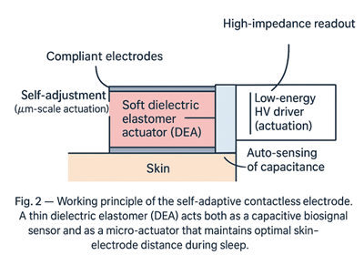 Working principle of the self-adaptive contactless electrode. A thin dielectric elastomer (DEA) acts both as a capacitive biosignal sensor and as a micro-actuator that maintains optimal skin-electrode distance during sleep.