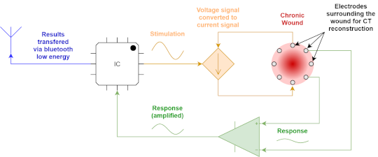System diagram of the open wounds monitoring smart sensor patch